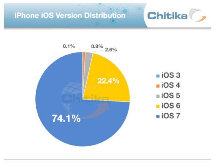 iOS 7 przeciwstawia się proroctwom zagłady i dominuje na amerykańskich iPhone'ach